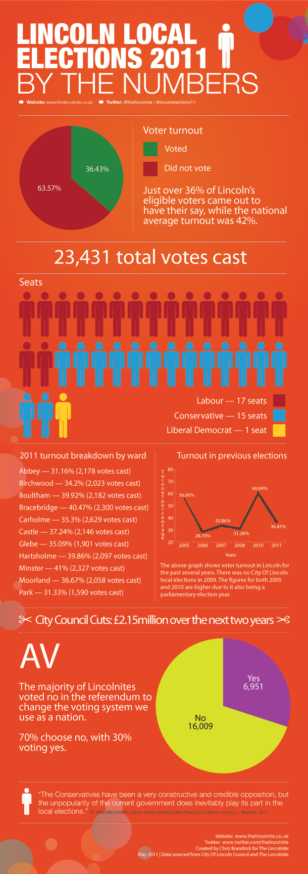 Lincoln Local Elections 2011 Infographic
